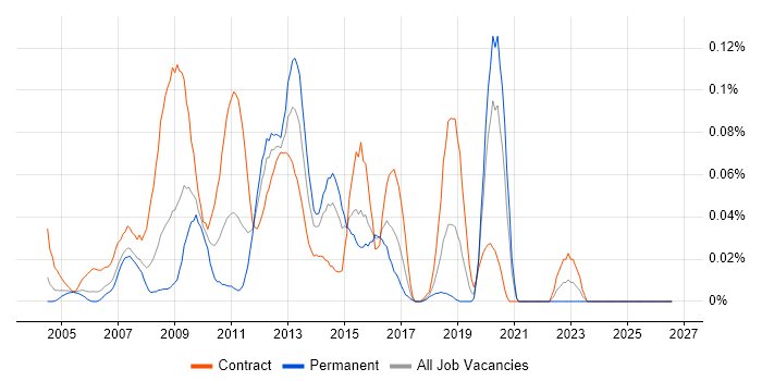 Tivoli Monitoring job vacancy trend in Central London