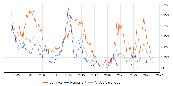Tivoli Storage Manager job vacancy trend in Central London