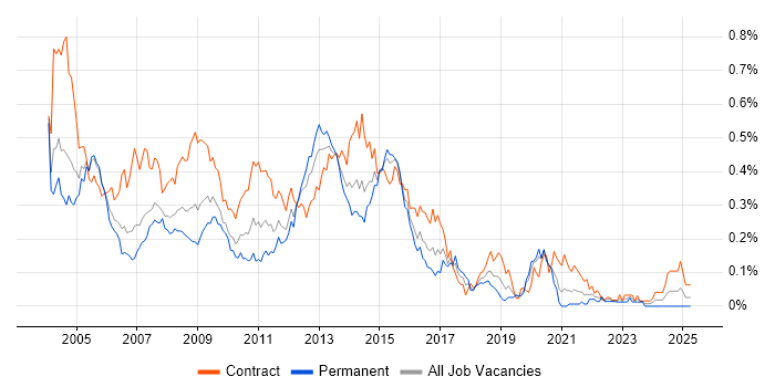 Job vacancy trend for Tivoli in Central London Job vacancy trend for Tivoli in Central London