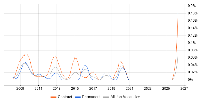 TM1 Analyst job vacancy trend in Central London