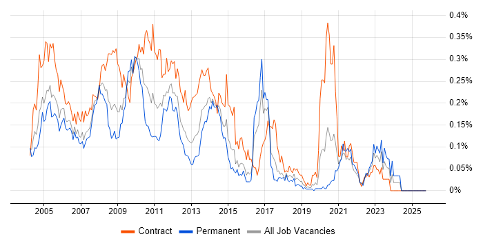 Toad job vacancy trend in Central London