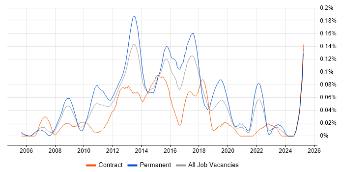 Job vacancy trend for TOGAF Architect in Central London