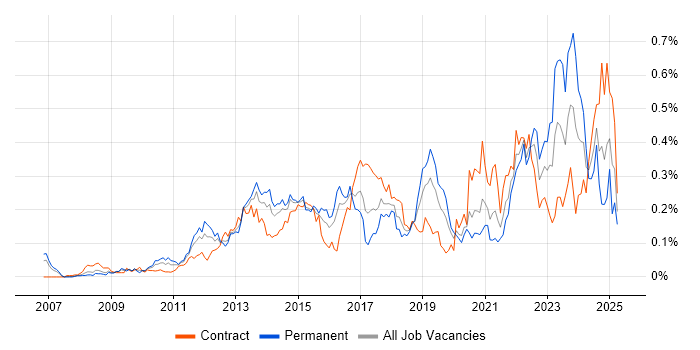 Job vacancy trend for TOGAF Certification in Central London
