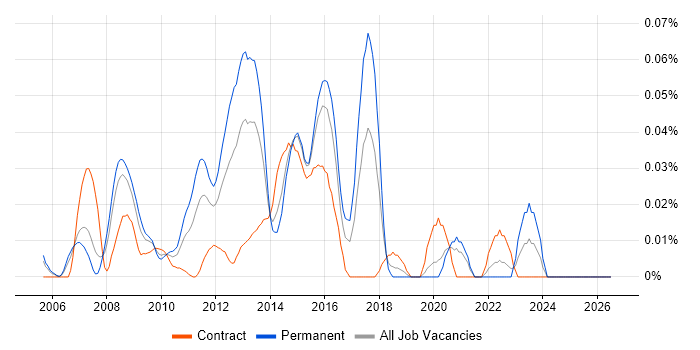 TOGAF Enterprise Architect job vacancy trend in Central London