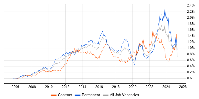 Job vacancy trend for TOGAF in Central London