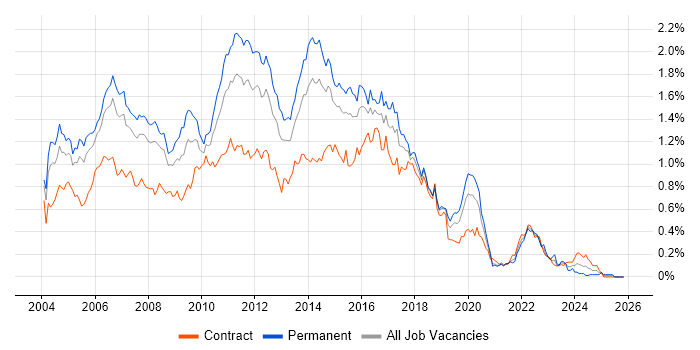 Tomcat job vacancy trend in Central London