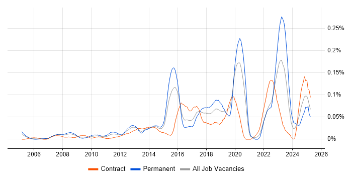 Job vacancy trend for TOWER Software in Central London
