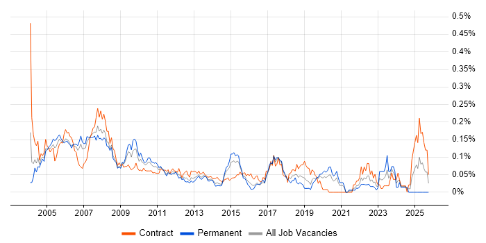 Trade Floor Support Analyst job vacancy trend in Central London