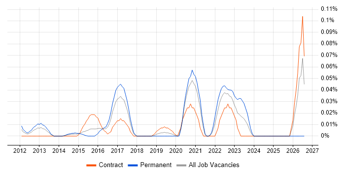 Trade-off Analysis job vacancy trend in Central London