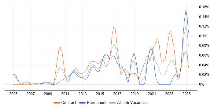 Job vacancy trend for Trade Surveillance in Central London Job vacancy trend for Trade Surveillance in Central London