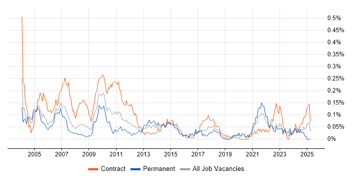 Job vacancy trend for Tradeweb in Central London Job vacancy trend for Tradeweb in Central London