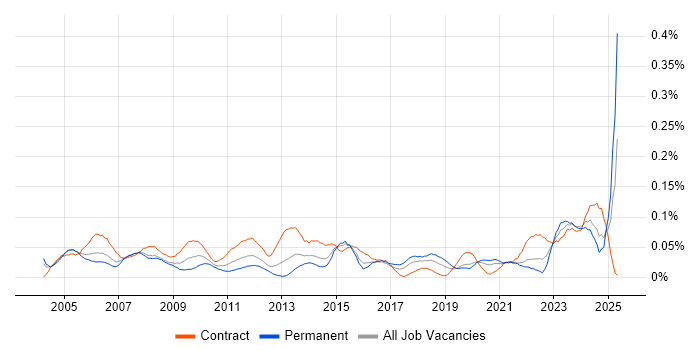 Job vacancy trend for Training Manager in Central London Job vacancy trend for Training Manager in Central London