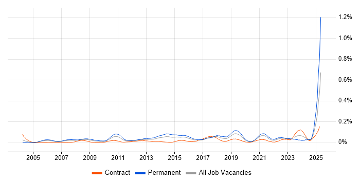 Job vacancy trend for Transformation Consultant in Central London Job vacancy trend for Transformation Consultant in Central London