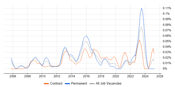 Job vacancy trend for Transformation Director in Central London Job vacancy trend for Transformation Director in Central London