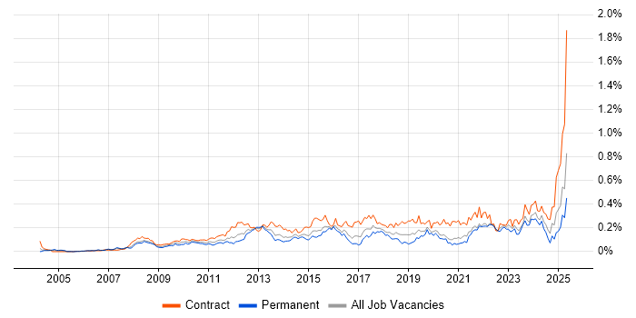 Job vacancy trend for Transformation Manager in Central London Job vacancy trend for Transformation Manager in Central London