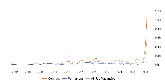 Job vacancy trend for Transformation Programme Manager in Central London Job vacancy trend for Transformation Programme Manager in Central London