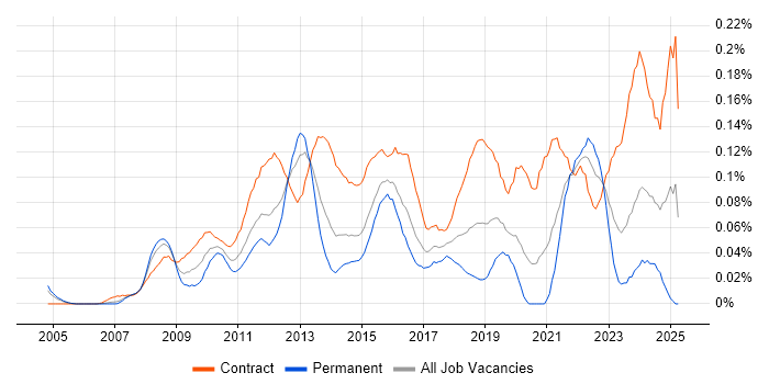 Job vacancy trend for Transformation Project Manager in Central London Job vacancy trend for Transformation Project Manager in Central London