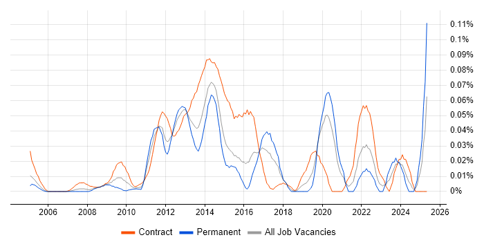 Job vacancy trend for Transition Analyst in Central London Job vacancy trend for Transition Analyst in Central London