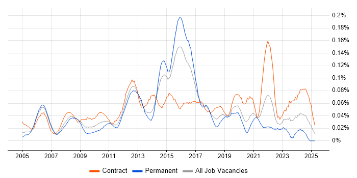 Job vacancy trend for Transition Management in Central London Job vacancy trend for Transition Management in Central London