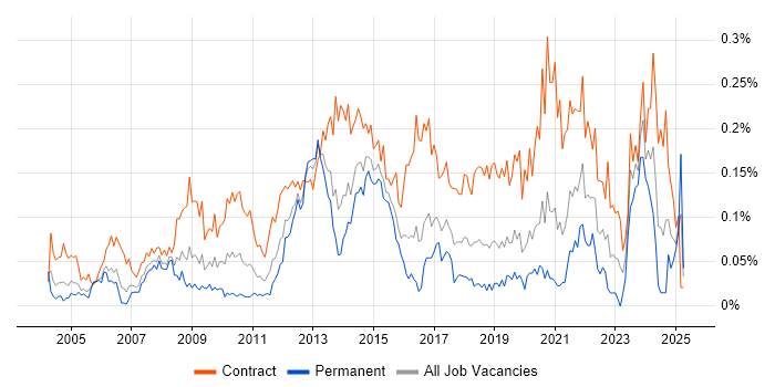Job vacancy trend for Transition Manager in Central London Job vacancy trend for Transition Manager in Central London