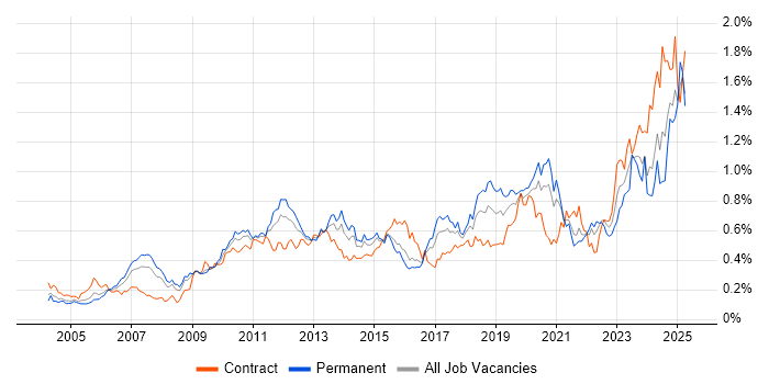 Job vacancy trend for Translating Business Requirements in Central London Job vacancy trend for Translating Business Requirements in Central London