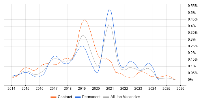 Travis CI job vacancy trend in Central London