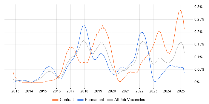 Job vacancy trend for Trello in Central London Job vacancy trend for Trello in Central London