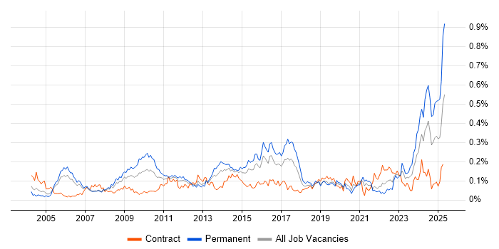 Job vacancy trend for Trend Analysis in Central London Job vacancy trend for Trend Analysis in Central London