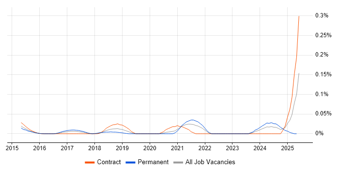 Job vacancy trend for Trend Micro Deep Security in Central London Job vacancy trend for Trend Micro Deep Security in Central London