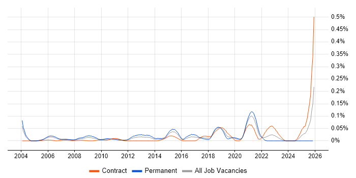Trend Micro job vacancy trend in Central London