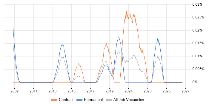 Tricentis qTest job vacancy trend in Central London
