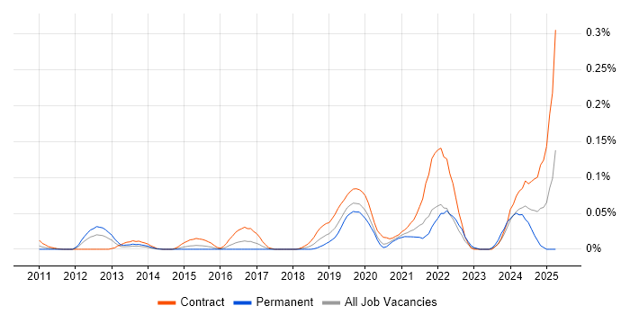 Job vacancy trend for Tricentis Tosca in Central London Job vacancy trend for Tricentis Tosca in Central London