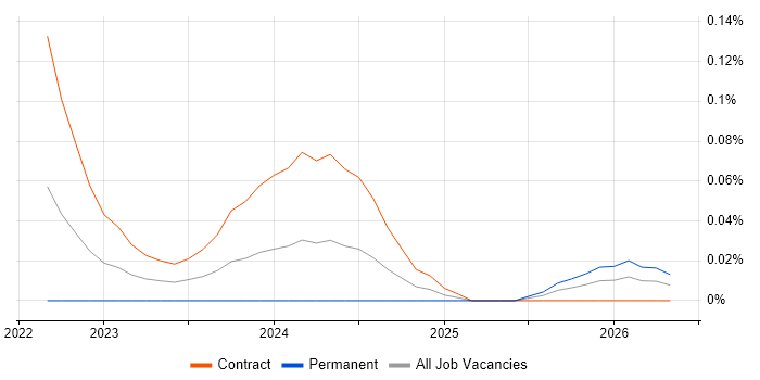 Trino job vacancy trend in Central London