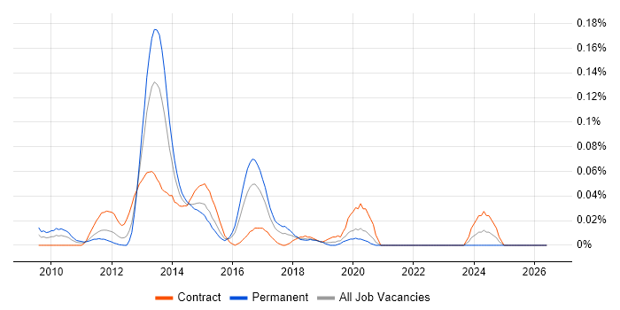 Triplestore job vacancy trend in Central London