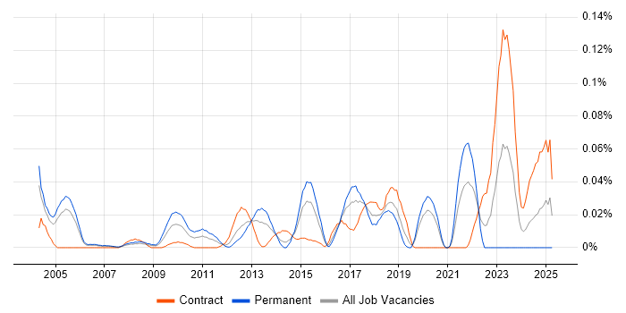 Job vacancy trend for Tripwire in Central London Job vacancy trend for Tripwire in Central London