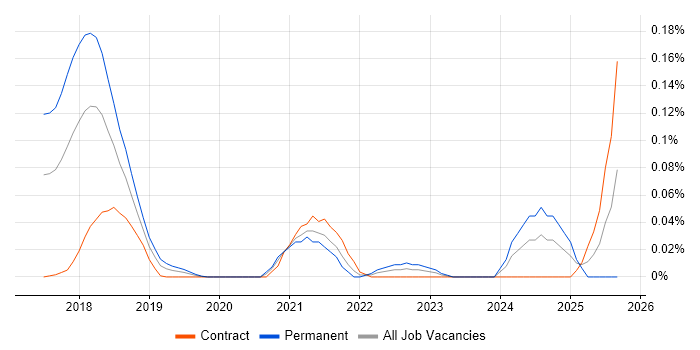 Truffle job vacancy trend in Central London Truffle job vacancy trend in Central London