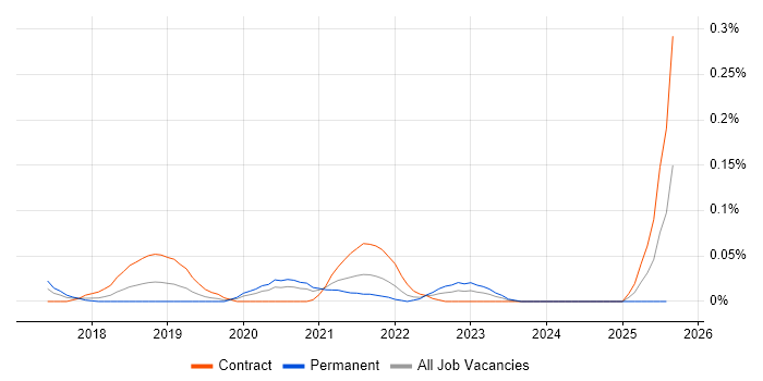 Job vacancy trend for Trunk-Based Development in Central London