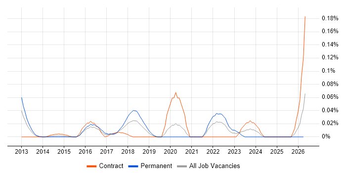 TrustSec job vacancy trend in Central London