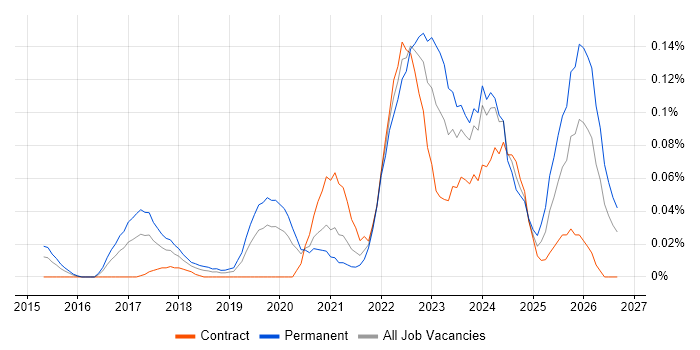 TTP job vacancy trend in Central London