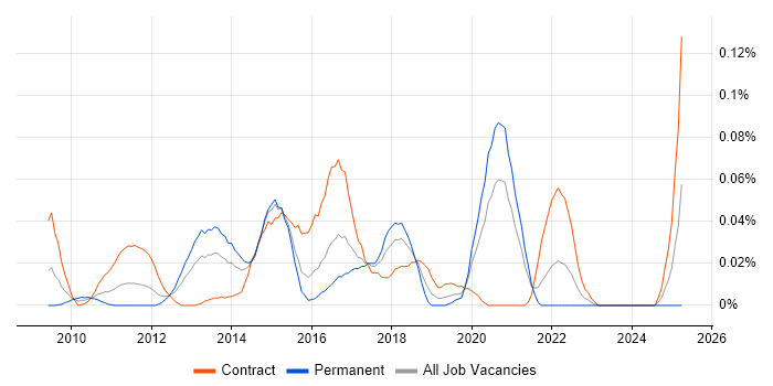 Job vacancy trend for Tufin in Central London