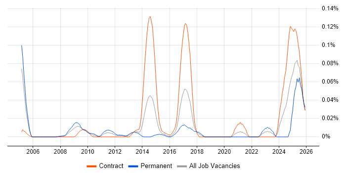 TWAP job vacancy trend in Central London