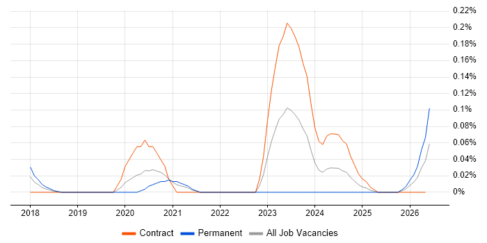 Twilio job vacancy trend in Central London