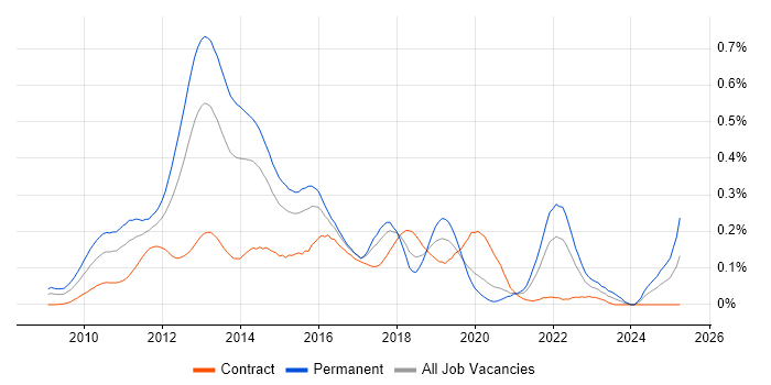 Job vacancy trend for Twitter in Central London Job vacancy trend for Twitter in Central London