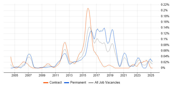 Job vacancy trend for Two-Factor Authentication in Central London Job vacancy trend for Two-Factor Authentication in Central London