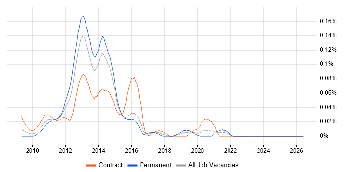 UAG job vacancy trend in Central London