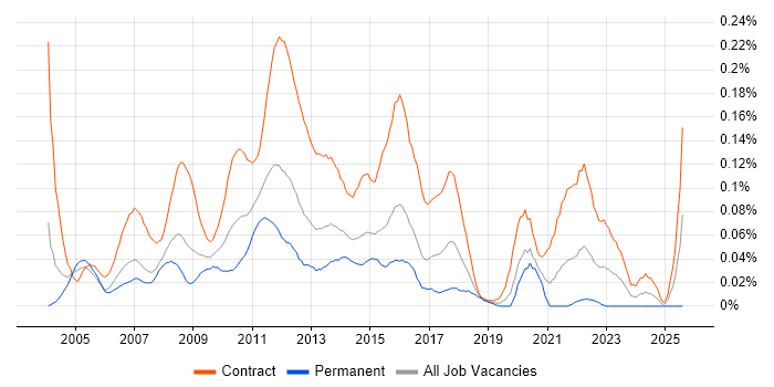 Job vacancy trend for UAT Analyst in Central London