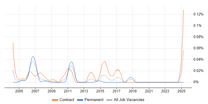Job vacancy trend for UAT Consultant in Central London Job vacancy trend for UAT Consultant in Central London