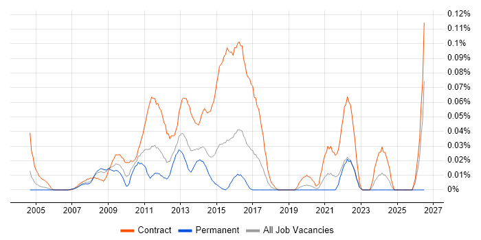 UAT Lead job vacancy trend in Central London