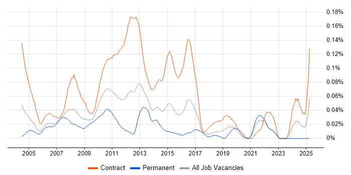 Job vacancy trend for UAT Manager in Central London Job vacancy trend for UAT Manager in Central London