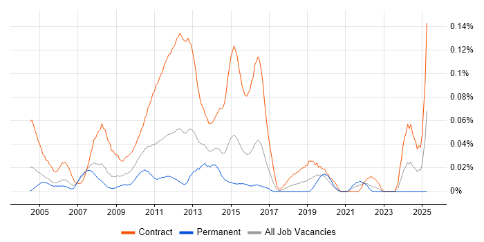 Job vacancy trend for UAT Test Manager in Central London Job vacancy trend for UAT Test Manager in Central London